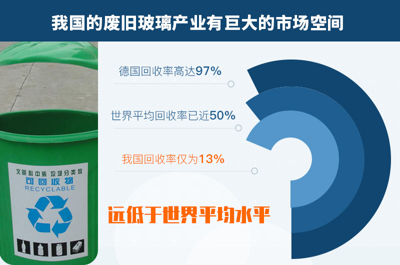 废玻璃加工的市场前景 废玻璃加工的市场前景