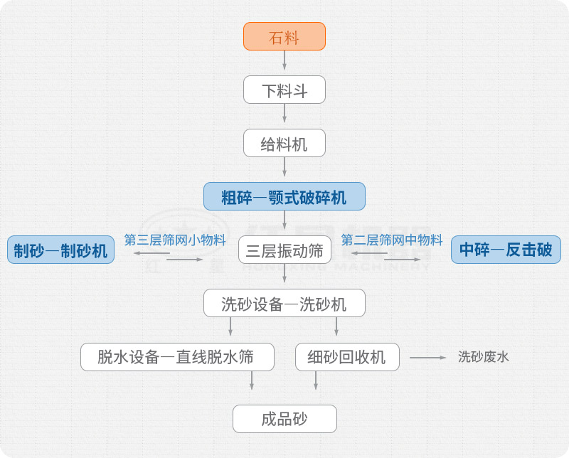 环保型洗砂生产线流程图 环保型洗砂生产线流程图