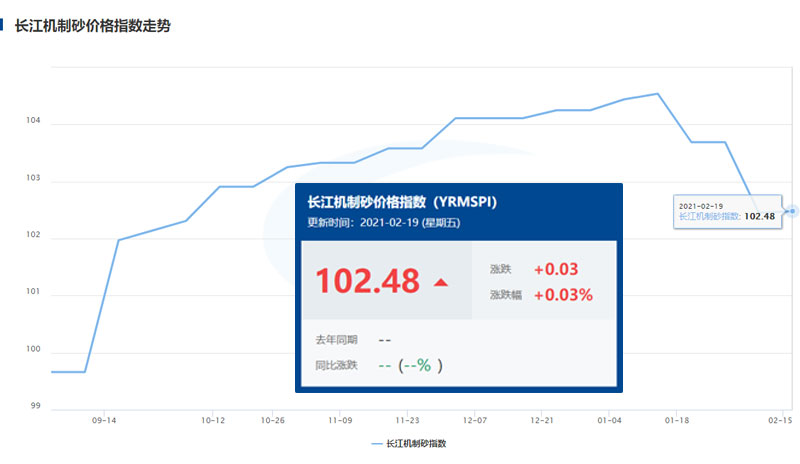 长江机制砂价格走势图 长江机制砂价格走势图