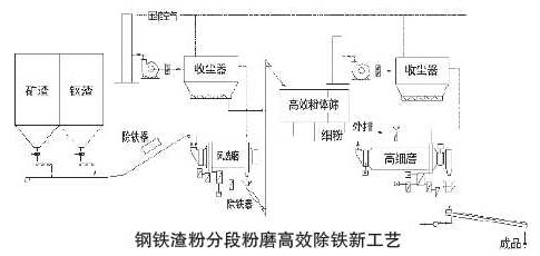 钢渣分段粉磨除铁工艺 钢渣分段粉磨除铁工艺