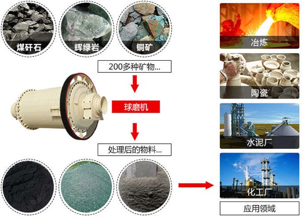 干式磨粉球磨机 干式磨粉球磨机