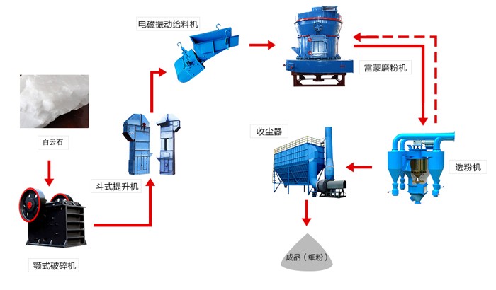 白云石加工用的磨粉生产线 白云石加工用的磨粉生产线