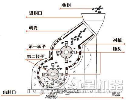 双级式粉碎就结构图 双级式粉碎就结构图