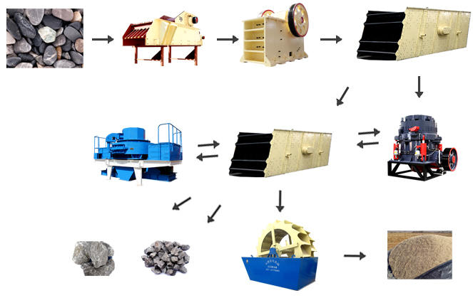河卵石制砂流程图 河卵石制砂流程图