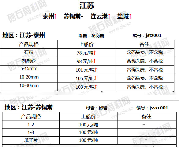 砂石价格 砂石价格